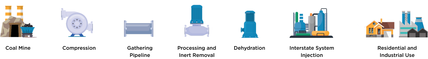 CMM Capture & Beneficial Use
