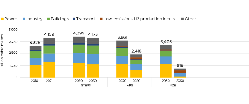 Global Natural Gas Demand