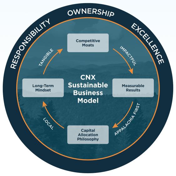 CNX Sustainable Business Model