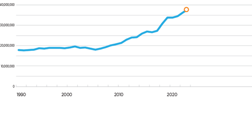 US Dry Natural Gas Production