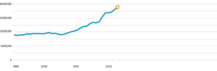 US Dry Natural Gas Production