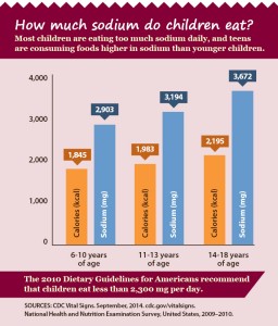 American Heart Month Kids Sodium Intake Infographic