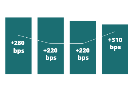 Gross Margin Change for Improvement